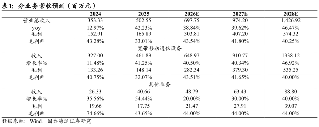 你知道分业务营收预测（百万元） 