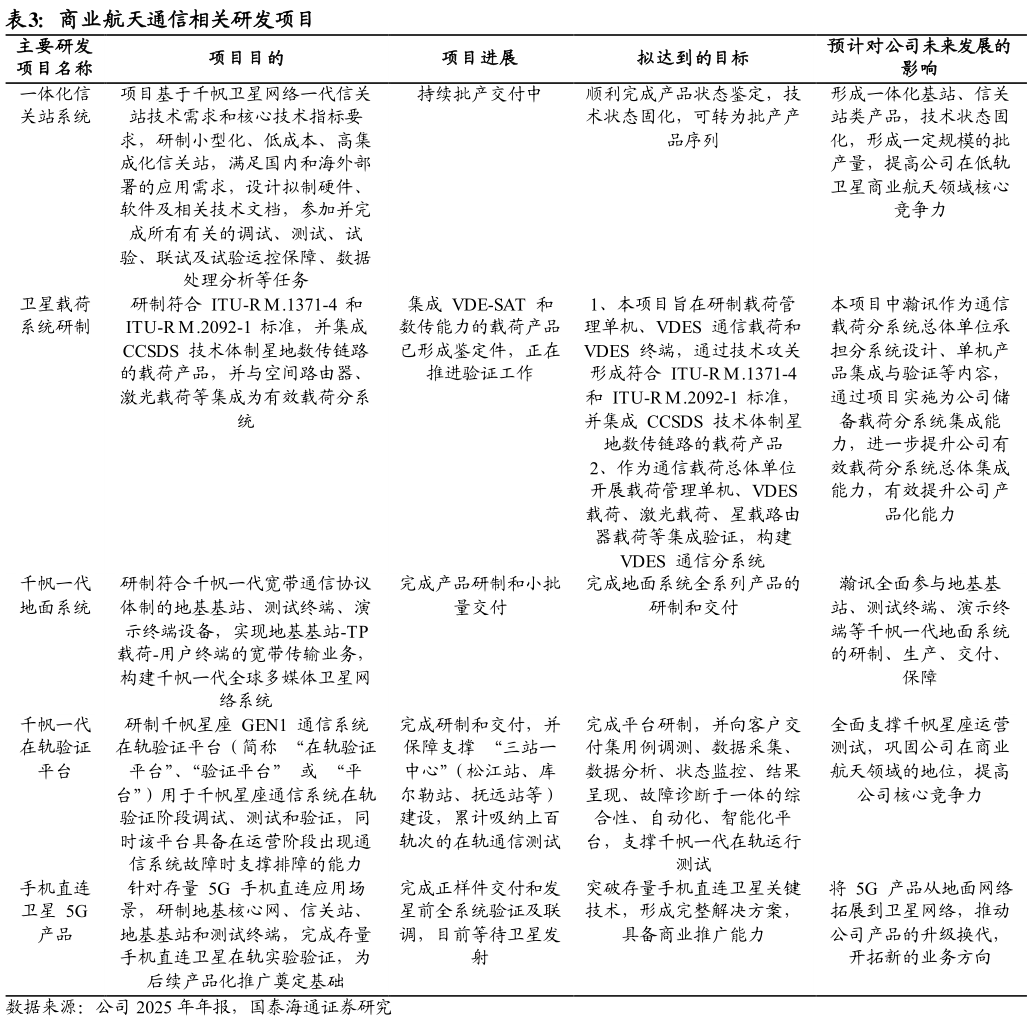 怎样理解商业航天通信相关研发项目 