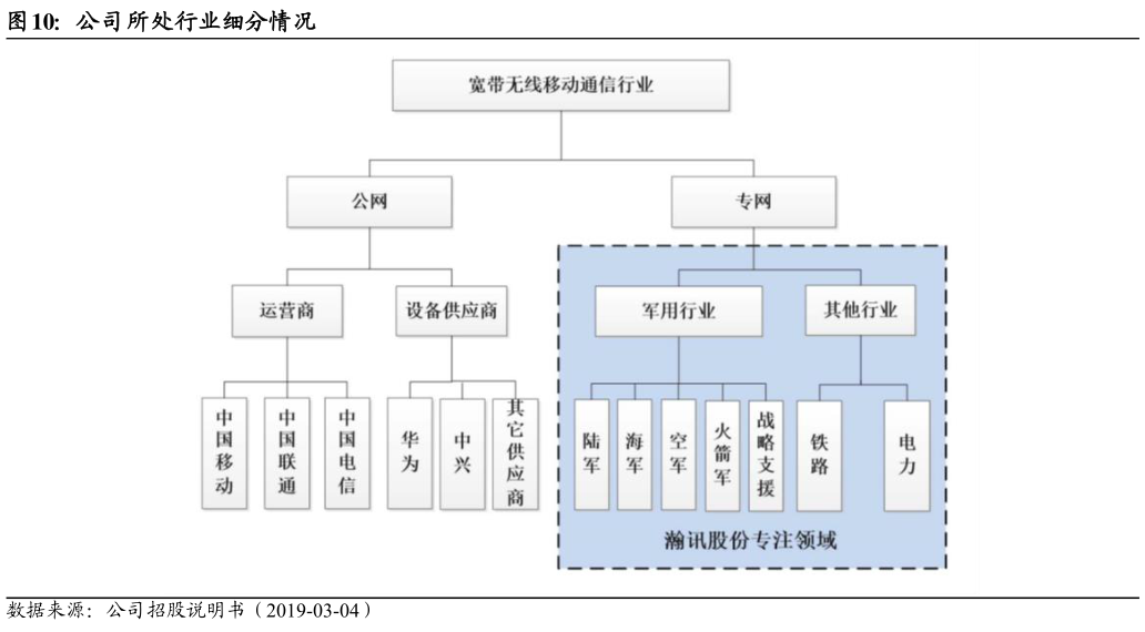 如何看待公司所处行业细分情况