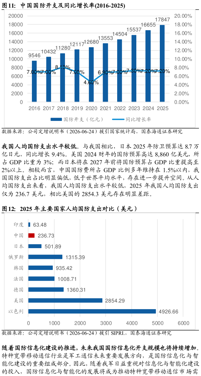 想关注一下中国国防开支及同比增长率2016-2025 2025 年主要国家人均国防支出对比（美元）