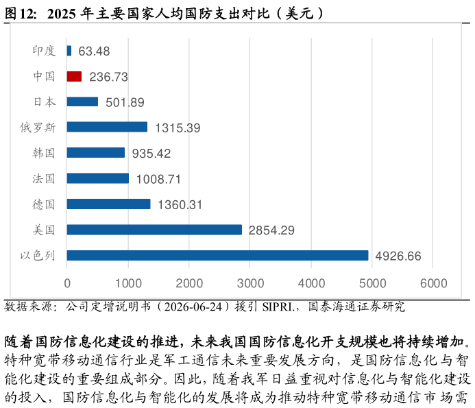 咨询大家2025 年主要国家人均国防支出对比（美元）