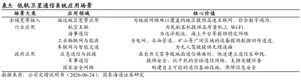 如何看待低轨卫星通信系统应用场景 