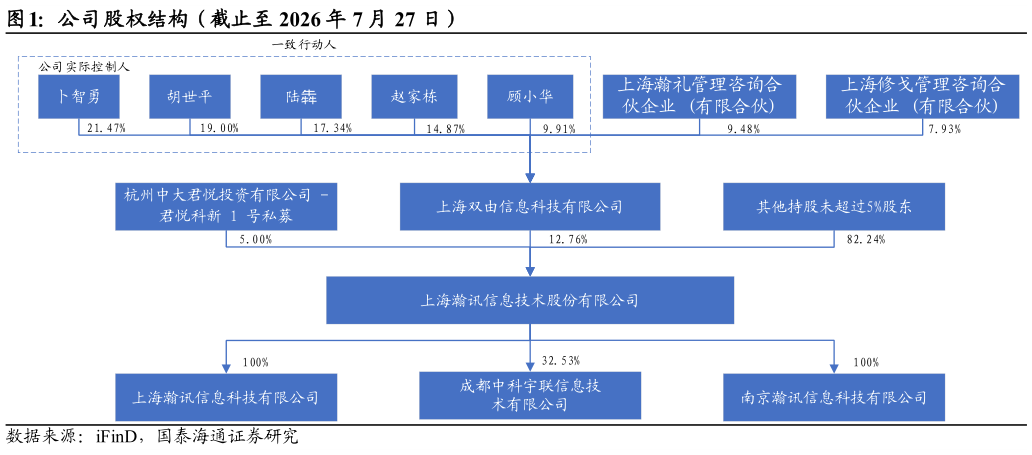 咨询大家公司股权结构（截止至 2026 年 7 月 27 日）