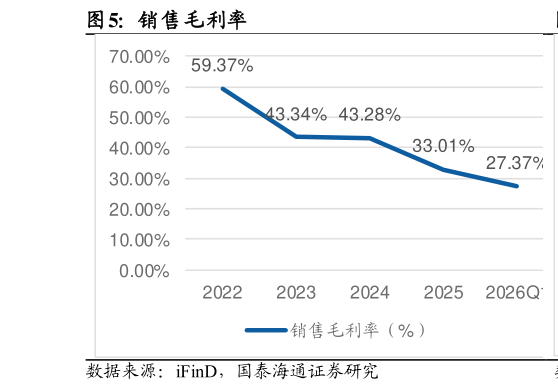 如何才能销售毛利率
