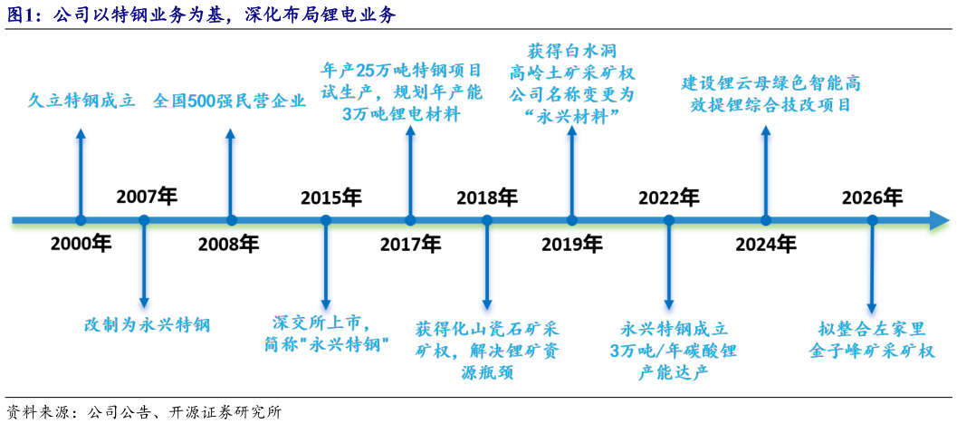 如何解释公司以特钢业务为基，深化布局锂电业务?