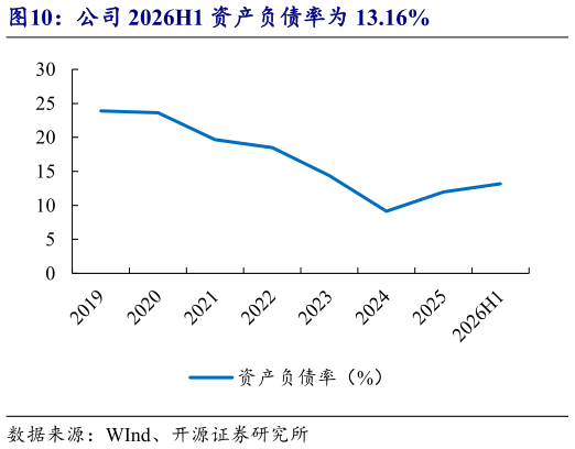 请问一下公司 2026H1 资产负债率为 13.16%?