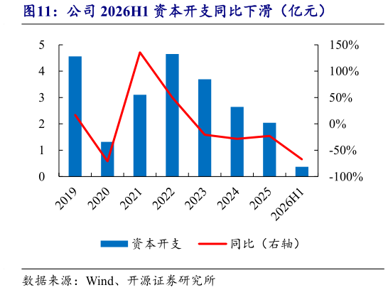 如何才能公司 2026H1 资本开支同比下滑（亿元）?