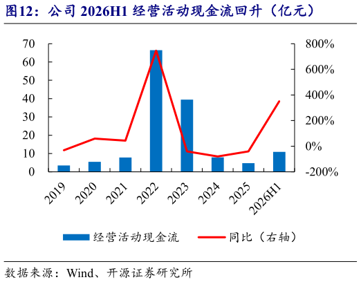 怎样理解公司 2026H1 经营活动现金流回升（亿元）?