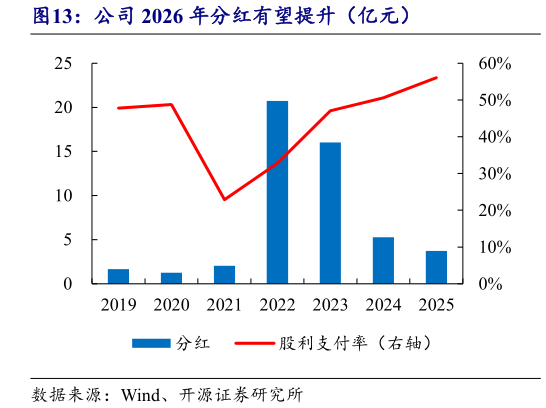 如何看待公司 2026 年分红有望提升（亿元）?