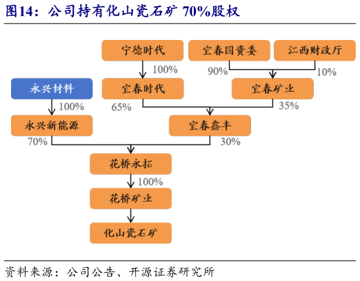 咨询大家公司持有化山瓷石矿 70%股权?