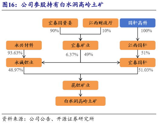 咨询大家公司参股持有白水洞高岭土矿?