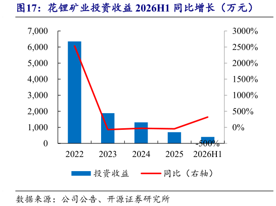 想关注一下花锂矿业投资收益 2026H1 同比增长（万元）?