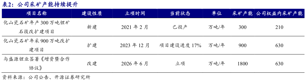 如何才能公司采矿产能持续提升?