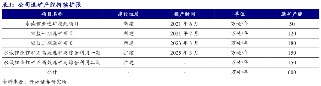 谁知道公司选矿产能持续扩张?