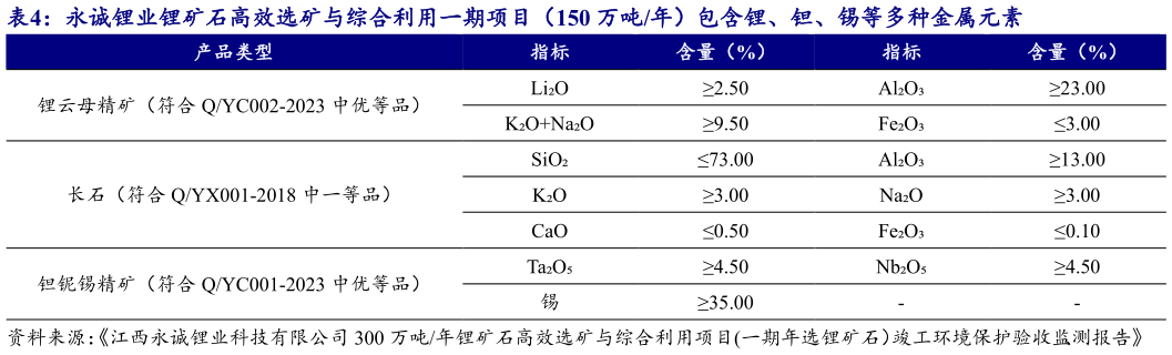 你知道永诚锂业锂矿石高效选矿与综合利用一期项目（150 万吨年）包含锂、钽、锡等多种金属元素?
