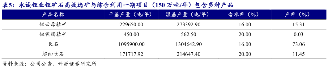 如何了解永诚锂业锂矿石高效选矿与综合利用一期项目（150 万吨年）包含多种产品?