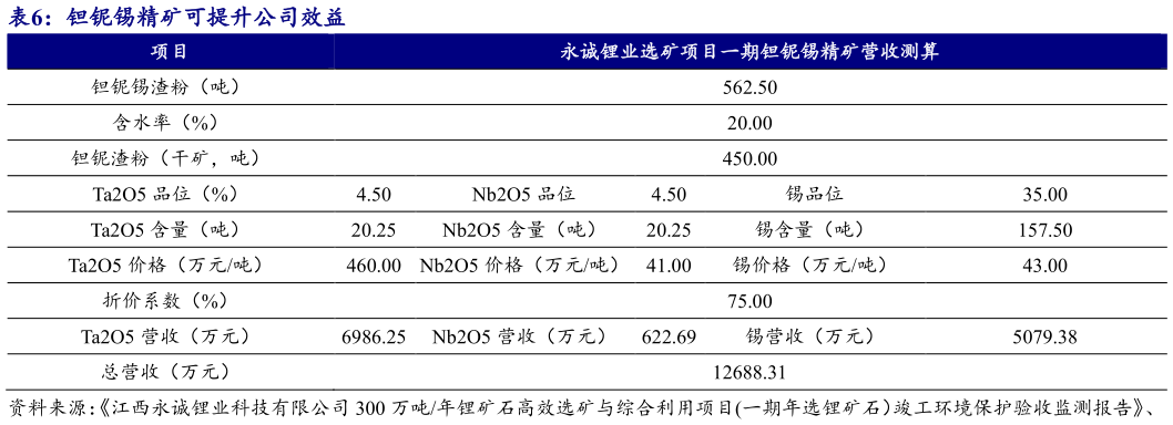 咨询大家钽铌锡精矿可提升公司效益?