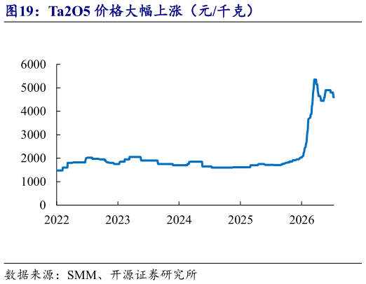 谁知道Ta2O5 价格大幅上涨（元千克）?