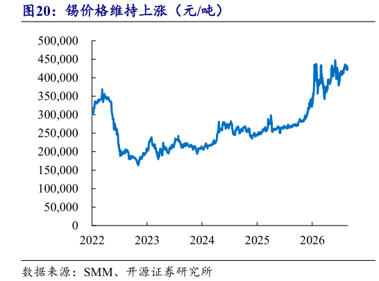 怎样理解锡价格维持上涨（元吨）?
