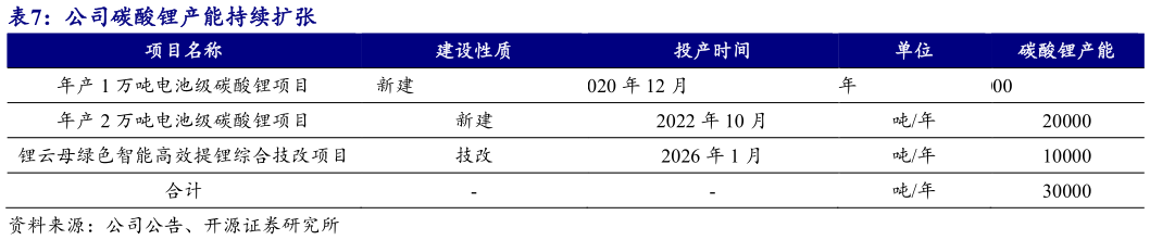 想问下各位网友公司碳酸锂产能持续扩张?