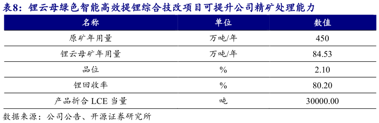 如何了解锂云母绿色智能高效提锂综合技改项目可提升公司精矿处理能力?