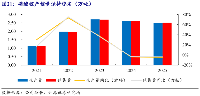 想关注一下碳酸锂产销量保持稳定（万吨）?