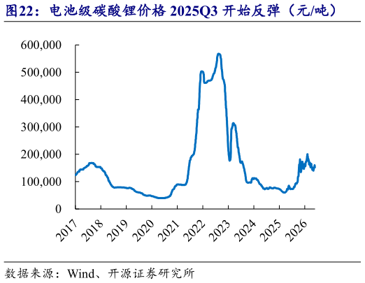 请问一下电池级碳酸锂价格 2025Q3 开始反弹（元吨）?