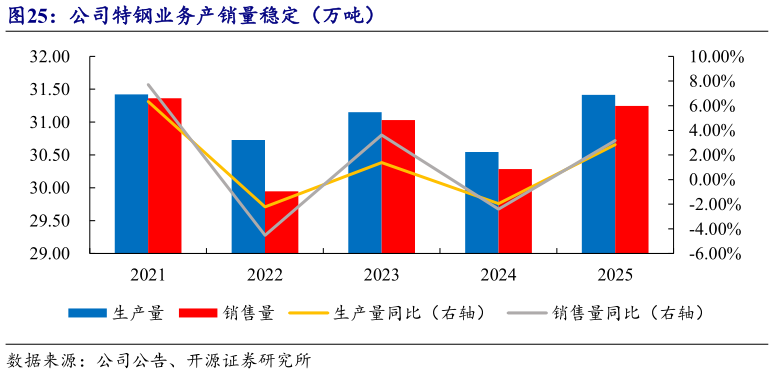 如何解释公司特钢业务产销量稳定（万吨）?