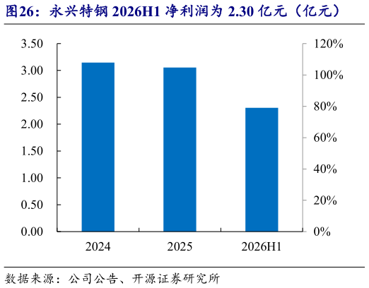 想问下各位网友永兴特钢 2026H1 净利润为 2.30 亿元（亿元）?