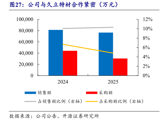 谁能回答公司与久立特材合作紧密（万元）?