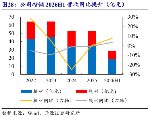 想关注一下公司特钢 2026H1 营收同比提升（亿元）?
