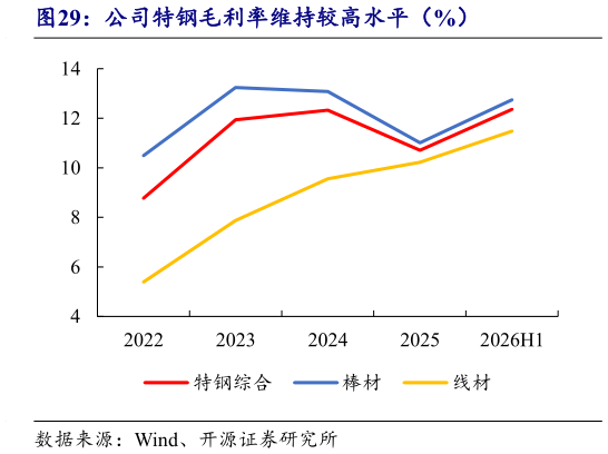 咨询下各位公司特钢毛利率维持较高水平（%）?