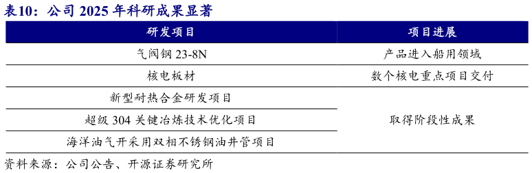 一起讨论下公司 2025 年科研成果显著?