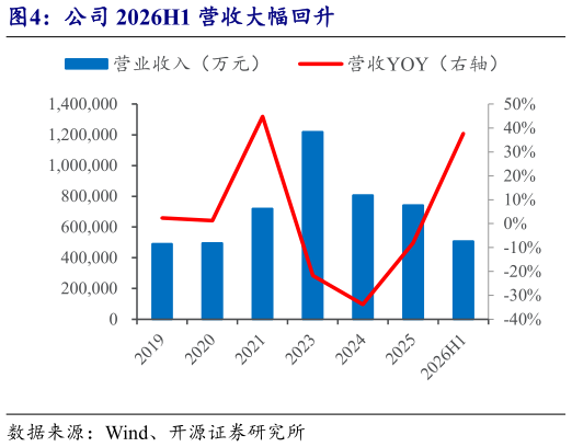 如何才能公司 2026H1 营收大幅回升?