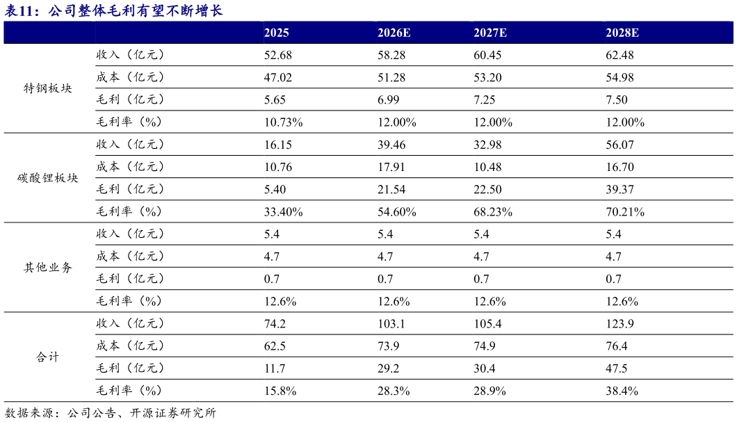 谁知道公司整体毛利有望不断增长?