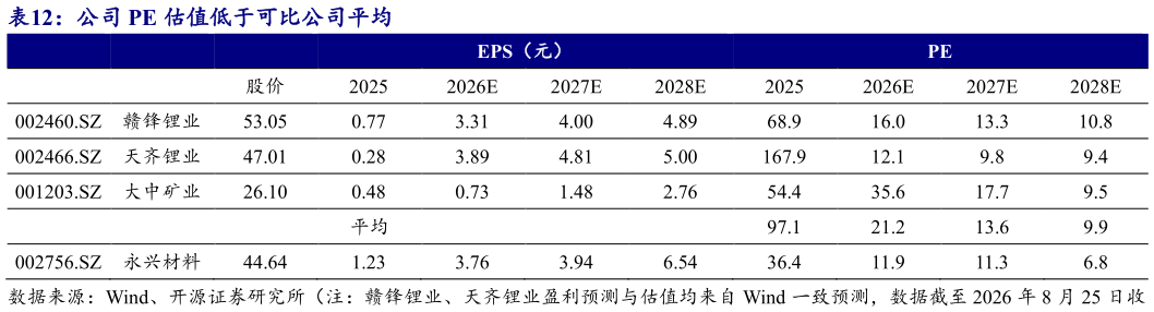 如何才能公司 PE 估值低于可比公司平均?