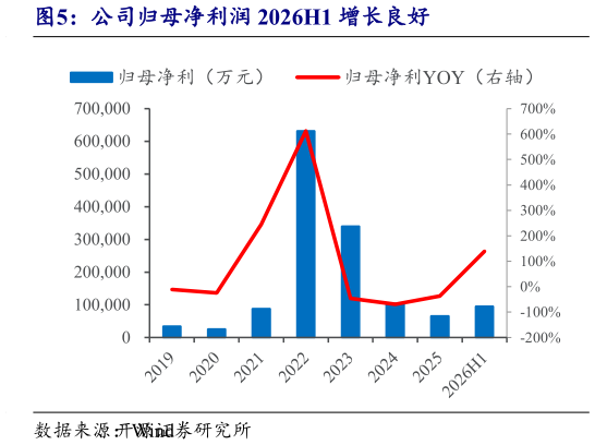 如何了解公司归母净利润 2026H1 增长良好?