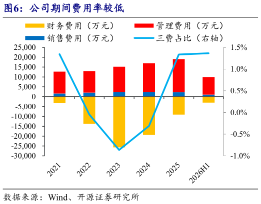 如何了解公司期间费用率较低?