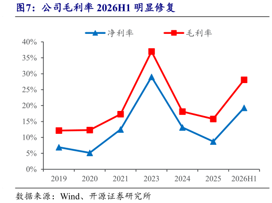 请问一下公司毛利率 2026H1 明显修复?