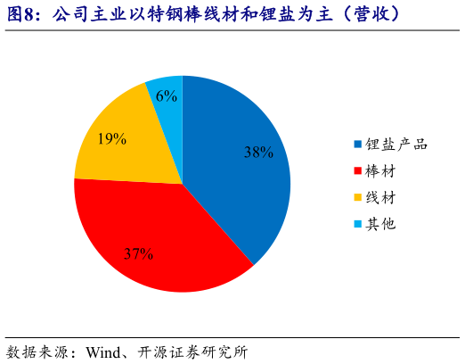你知道公司主业以特钢棒线材和锂盐为主（营收）?
