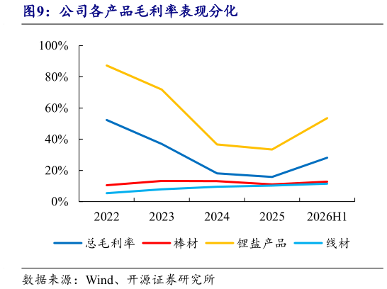 如何了解公司各产品毛利率表现分化?