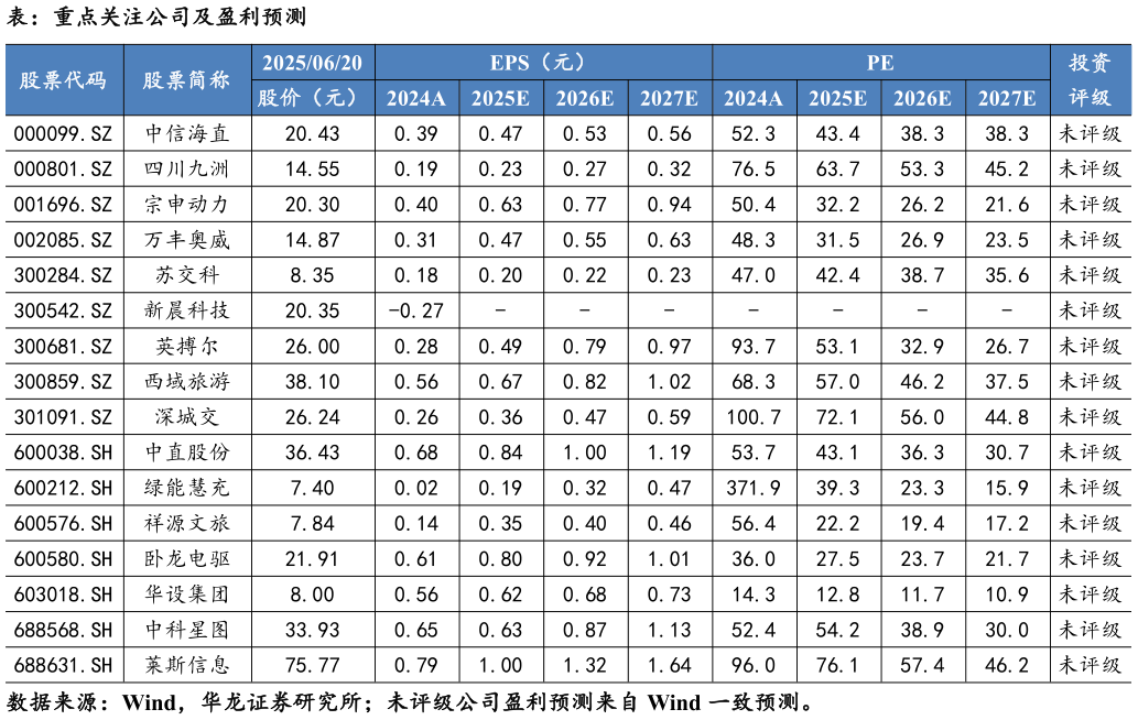 各位网友请教一下表：重点关注公司及盈利预测