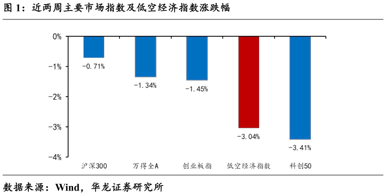 想问下各位网友近两周主要市场指数及低空经济指数涨跌幅