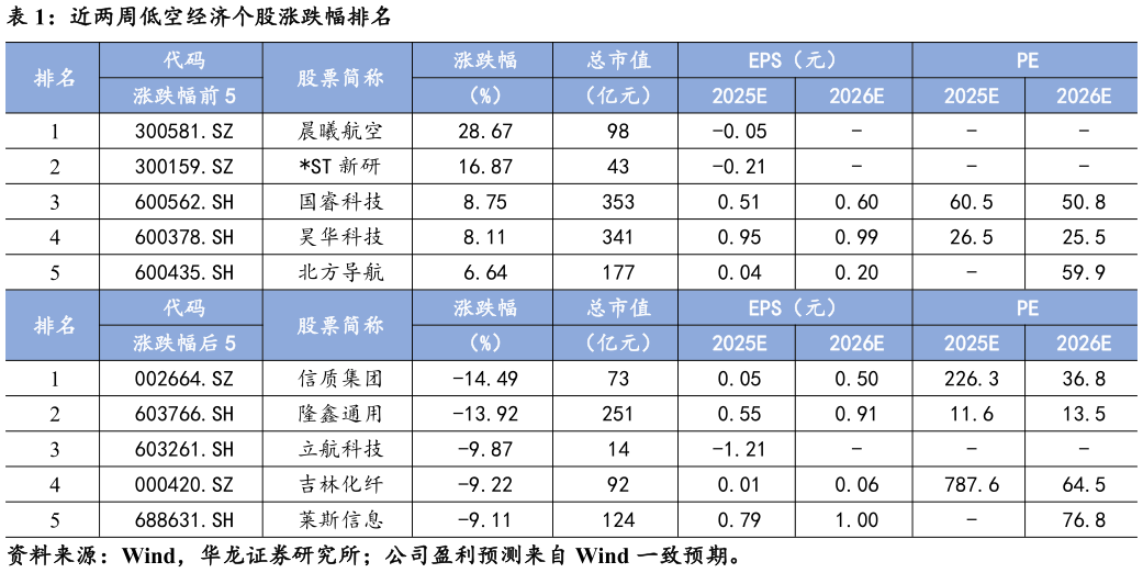 咨询大家近两周低空经济个股涨跌幅排名