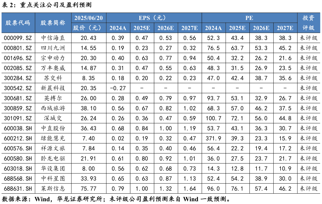 如何解释重点关注公司及盈利预测