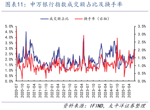 请问一下申万银行指数成交额占比及换手率