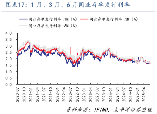 想关注一下1 月、3 月、6 月同业存单发行利率