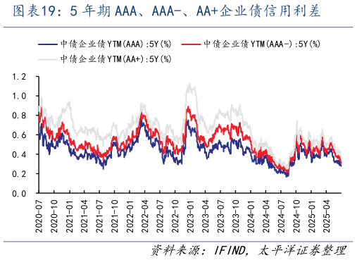 如何才能5 年期 AAA、AAA-、AA企业债信用利差