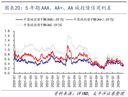 请问一下5 年期 AAA、AA、AA 城投债信用利差