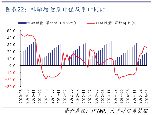 如何解释社融增量累计值及累计同比